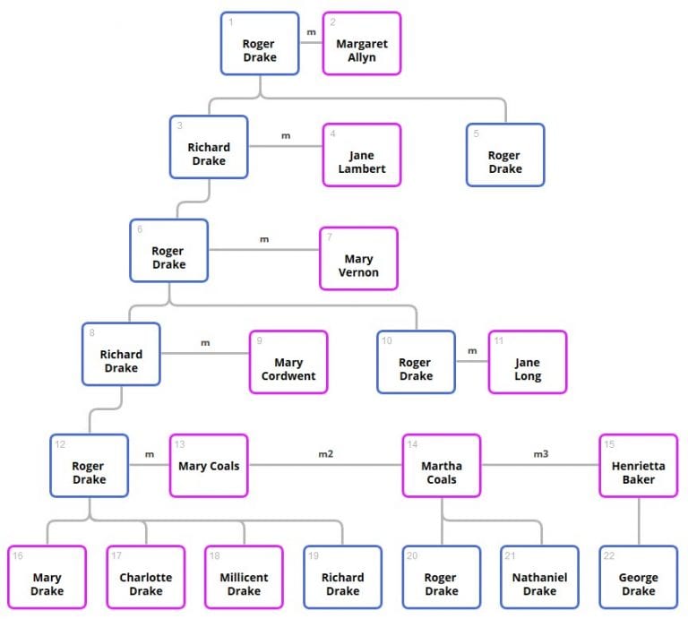 A Drake Dynasty or the Richard and Roger Saga - Berkshire Family ...