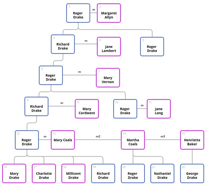 Drake Family Tree