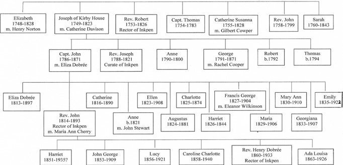 Butler family tree