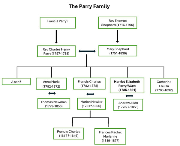 Parry family Tree