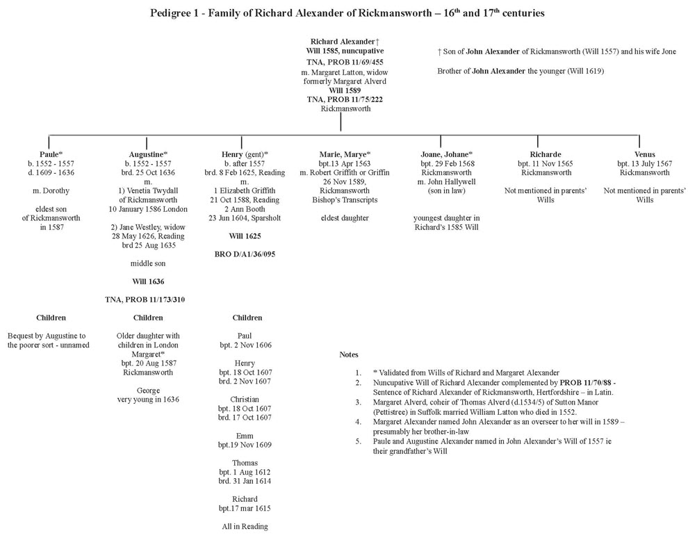 Pedigree 1 Alexander family of Rickmansworth and Reading