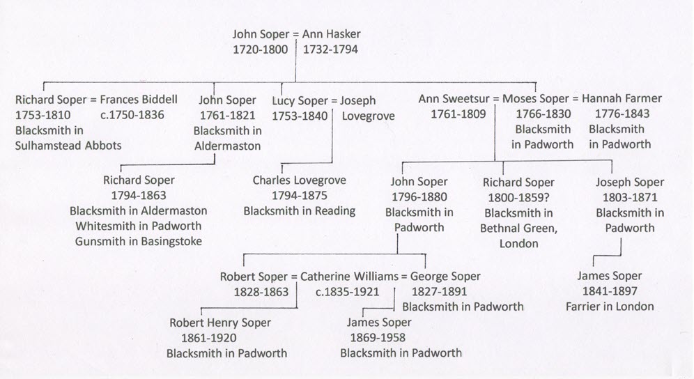 The Soper family tree